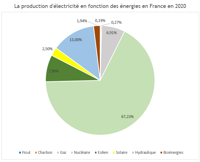 production-électrique-en-France-2020